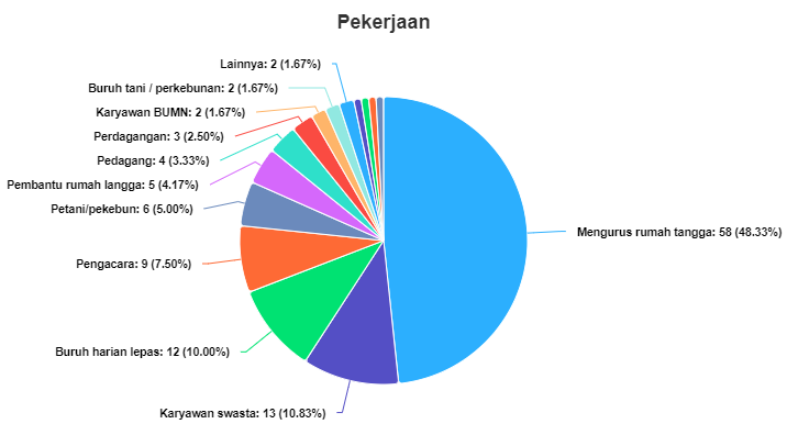 pekerjaan