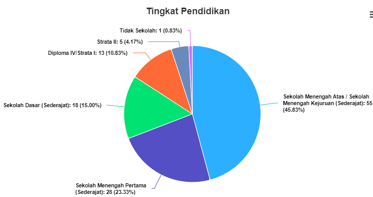 tingkat pendidikan